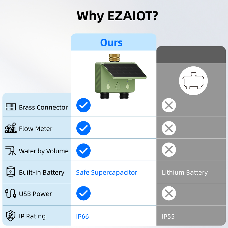 WiFi Water Timer 2 Zone Solar  - огляд і ціна Gardening Tools And Equipment